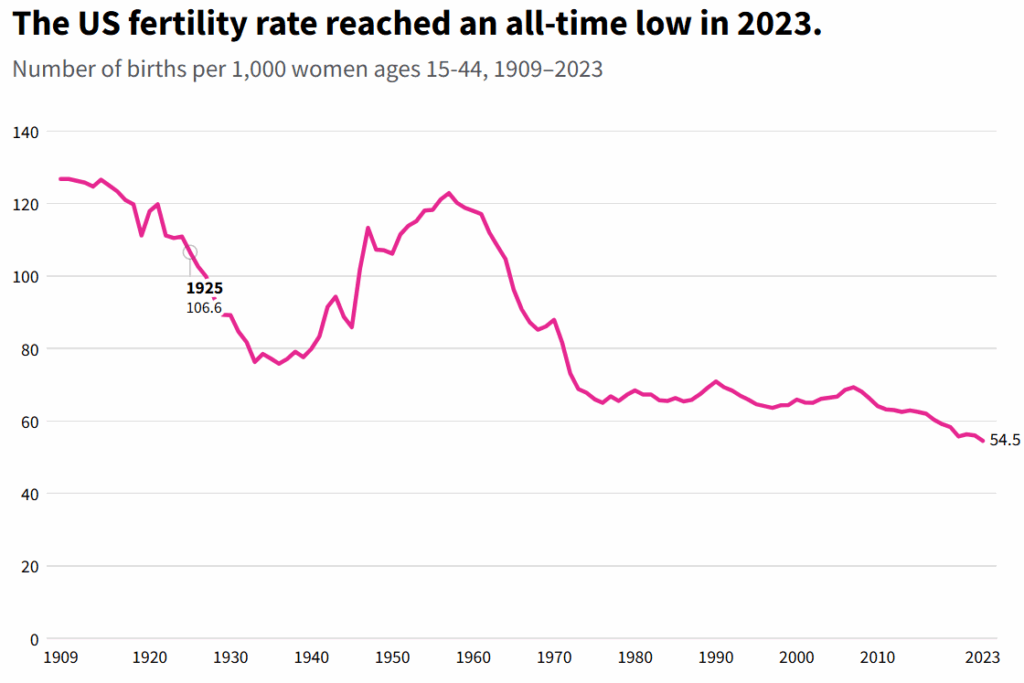 The US fertility rate reached an all-time low in 2023 — chart